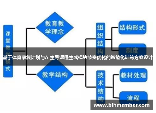 基于体育康复计划与AI主导课程生成模块节奏优化的智能化训练方案设计